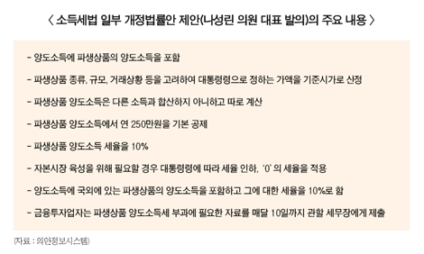 파생양도세 ‘가닥’, 현물시장 ‘와르르?’