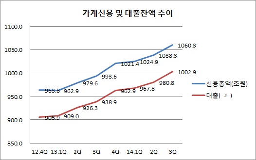 가계대출 마침내 1000조 돌파
