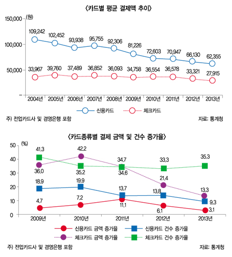 전업 카드사들 삼중고에 수익성 저하