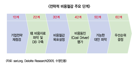 금융계에 전략은 있는가?