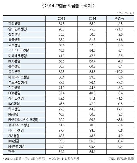 보험시장 정체…생보사 보험금지급률 지속 증가