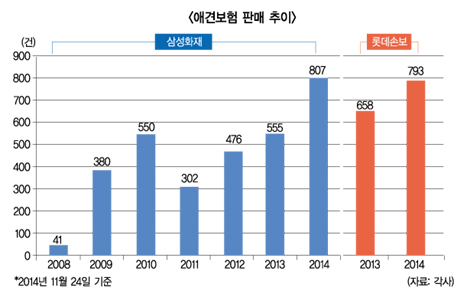애견보험, 기대와 달리 ‘거북이 성장’