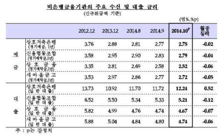 저축은행 대출금리 ‘대부업체’가 올린다?