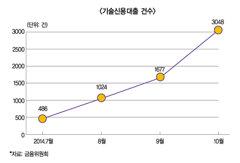 TCB(기술신용평가) 폭증에 즐거운 비명