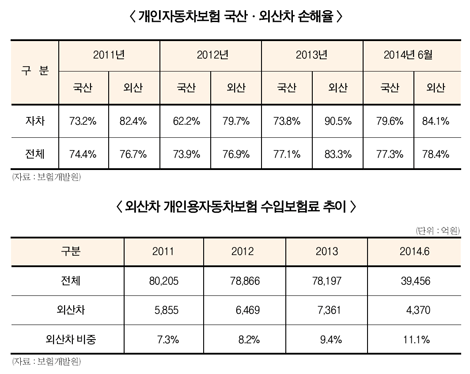 국·외산車, 자차보험료 합리화 행보 보여