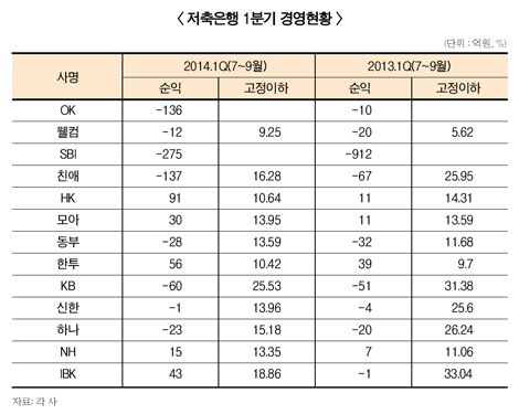 은행계 저축銀, 영업권에 울고 웃어