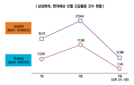 겨울철 긴급출동 급증…‘배터리방전’ 때문