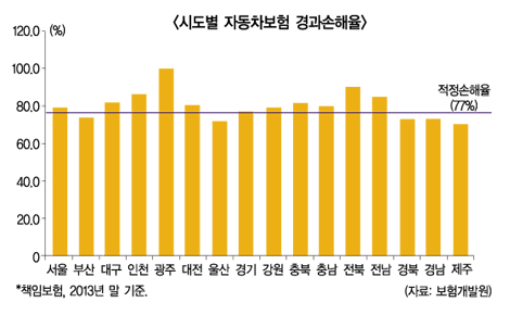 車보험 지역별 손해율 편차 심화