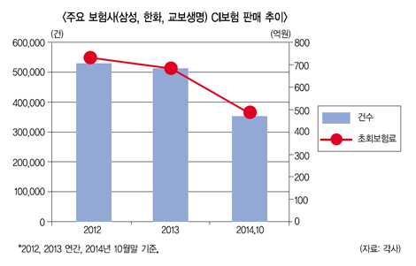 CI보험의 변화, 得일까 失일까?