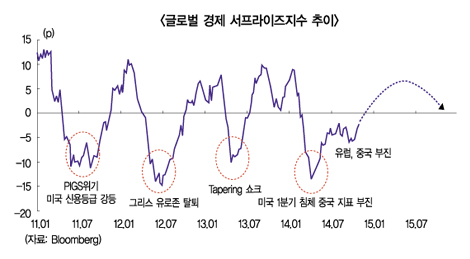 선진국 ‘맑음’ 신흥국 ‘흐림’, 2차 엔저로 코스피 ‘흔들’