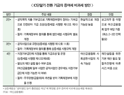 ‘세금폭탄 IC단말기 전환 기금’ 비과세 추진