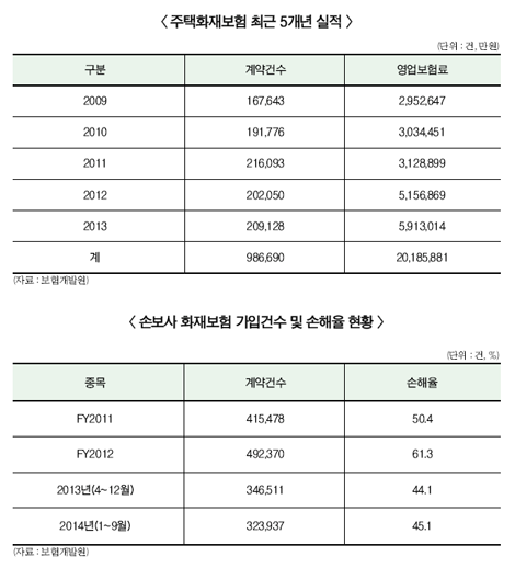 화재보험 니즈 ‘종합·장기재물’로