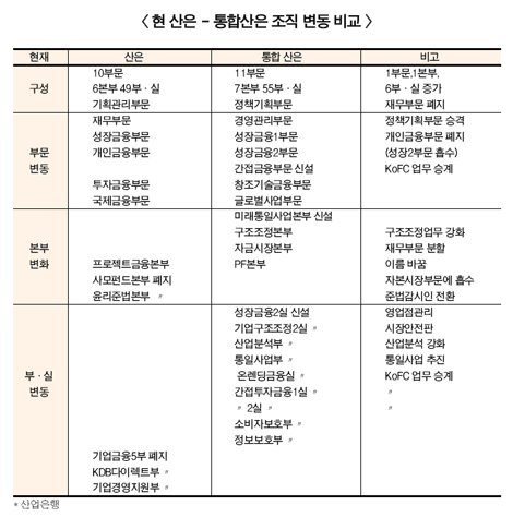 통합산은 조직개편안 마침내 공개