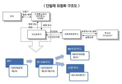 된서리 맞은 카드사 팩토링…단통법 ‘설상가상’