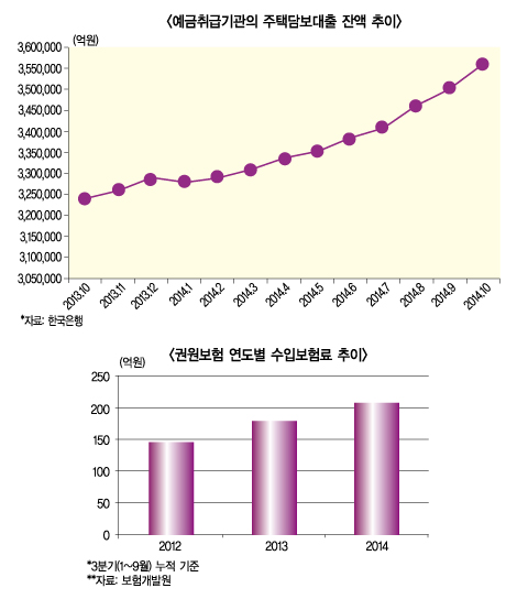 주택담보대출 사상 최대, ‘권원보험’ 시장 키울까