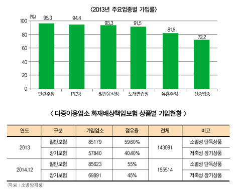의무화 2년… “장기보험 선호 움직임 꿈틀”
