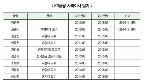 KB금융 사외이사 임기는 ‘사수’
