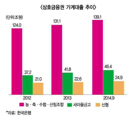 상호금융 가계대출 조이기…문제점은?