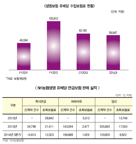 NH농협생명 유배당, ‘폭발 → 안착 추세?’