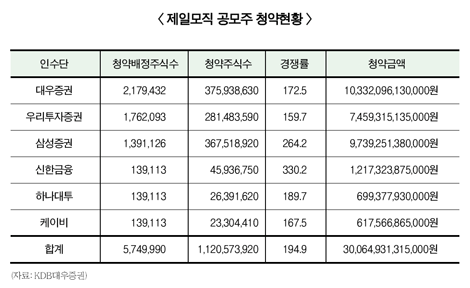 제일모직 청약대박, 증권사 30조원을 잡아라