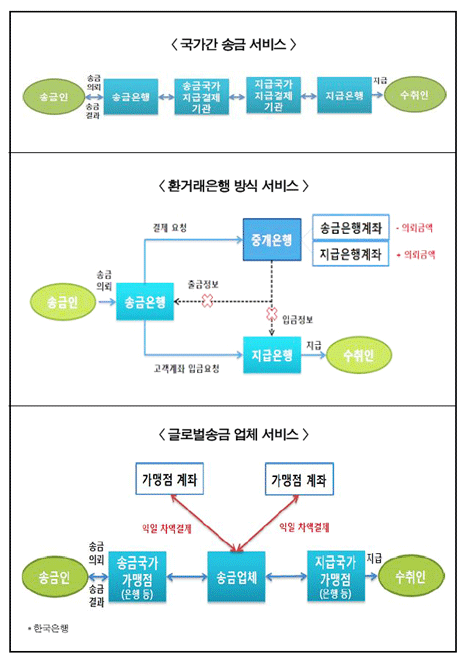 해외송금, 실시간에 수수료도 낮아진다