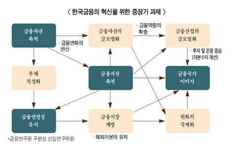 금융 살리려면 자율혁신 보장부터