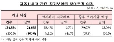 금융당국, “車사고 미지급 보험금 시스템 구축”