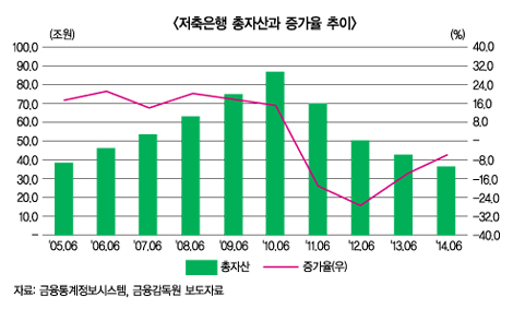 SBI 통합 한달만에 4조 돌파…대형저축銀 ‘귀환’