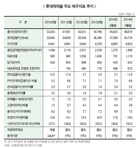 롯데캐피탈 하반기 실적 고공행진 ‘눈길’