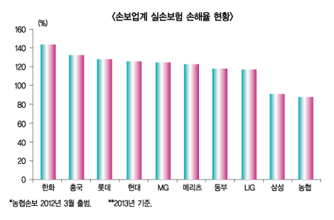 실손보험료 폭증 우려에 당국 ‘기선제압’