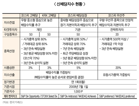 운용사, 新고배당 ETF ‘폭풍상장’
