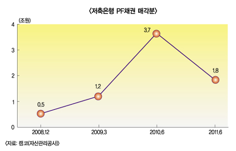 PF(프로젝트파이낸스) 다시 손대는 저축은행