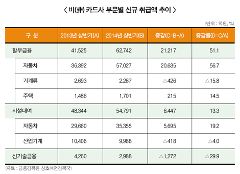 할부금융社 수익다변화 전략 절실