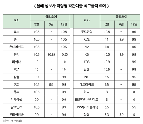 당국 권고 통했나? 생보, 약관대출 금리 내려