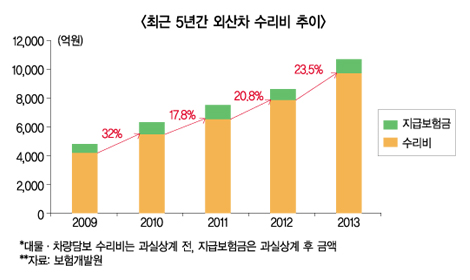 외산차 부품비 4.6배 “해도 너무해”