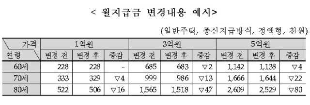 주택연금 내년 2월부터 월수령액 줄어든다