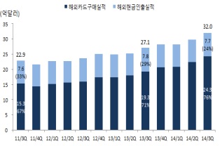 나라 안팎으로 카드 이용액 역대 최고