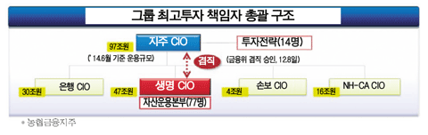 농협 투자상품 ‘올셋’ 이륙 초읽기