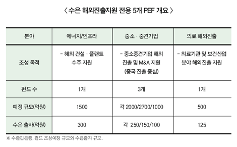 수은, 이젠 PEF로 기업 해외진출 극대화