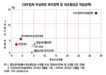 러시앤캐시, 수익 줄이기 경영…왜?