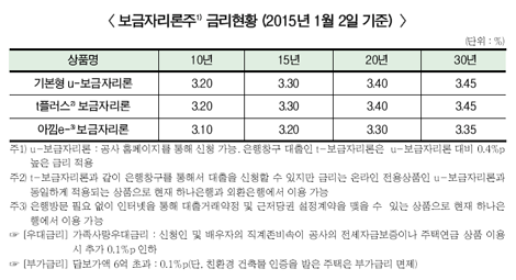 주택금융公, 내년 1월 보금자리론 금리 동결