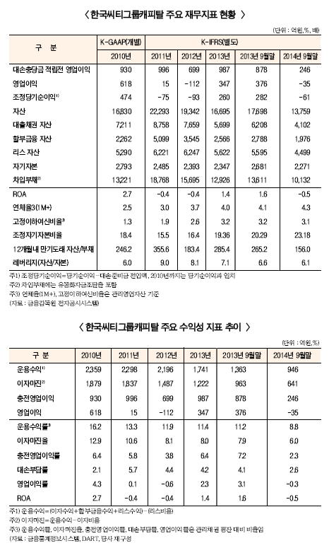 매각 앞둔 한국씨티그룹캐피탈 추락하나