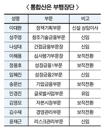 통합산은 임원진 인사 단행