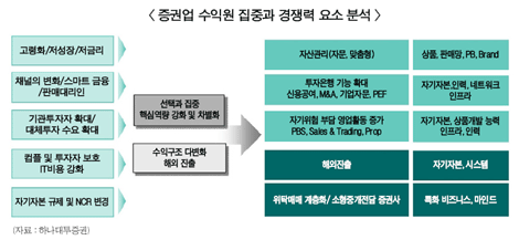 패러다임 변화 원년, 증권사 부활 ‘시동’