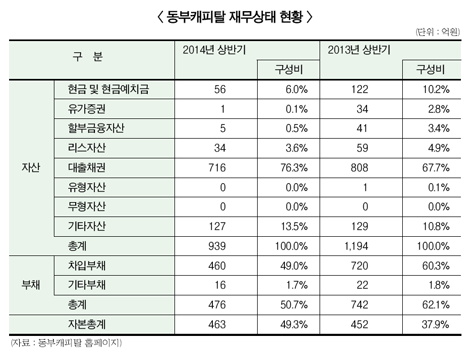 ‘동부캐피탈 매각’ 결국 2파전