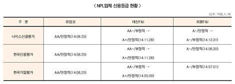 NPL 전문사들, 신용도 줄줄이 낭패