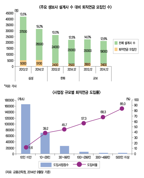 ‘퇴직연금 모집인’ 도입 2년, “표면적 효과 전무”