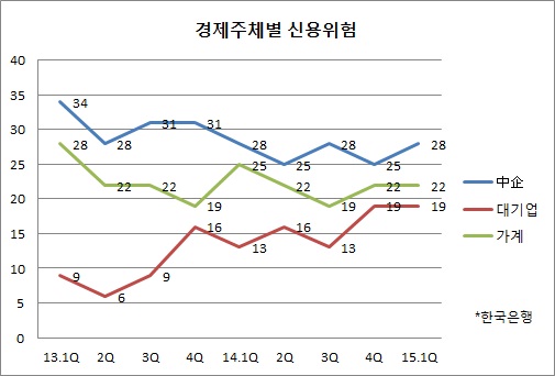 사상 최저금리에 신용위험 상승