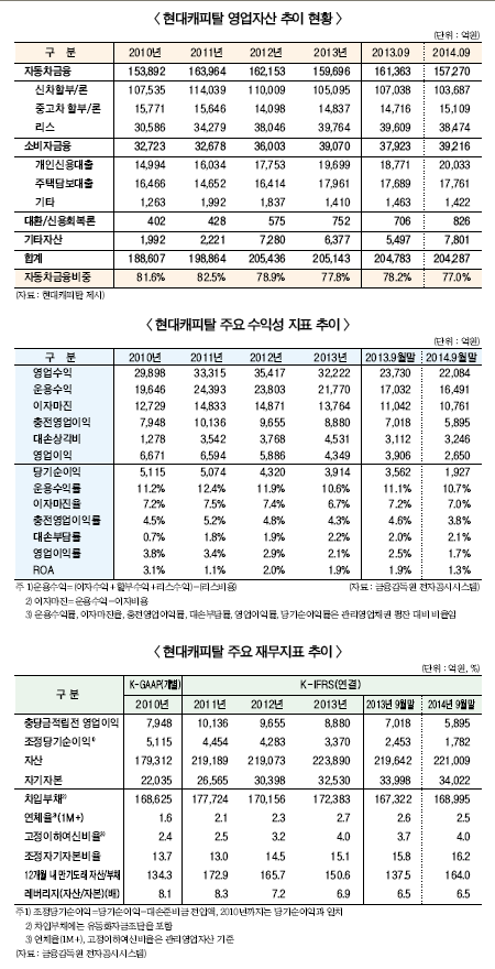 현대캐피탈 신차 할부금융 아성 흔들리나