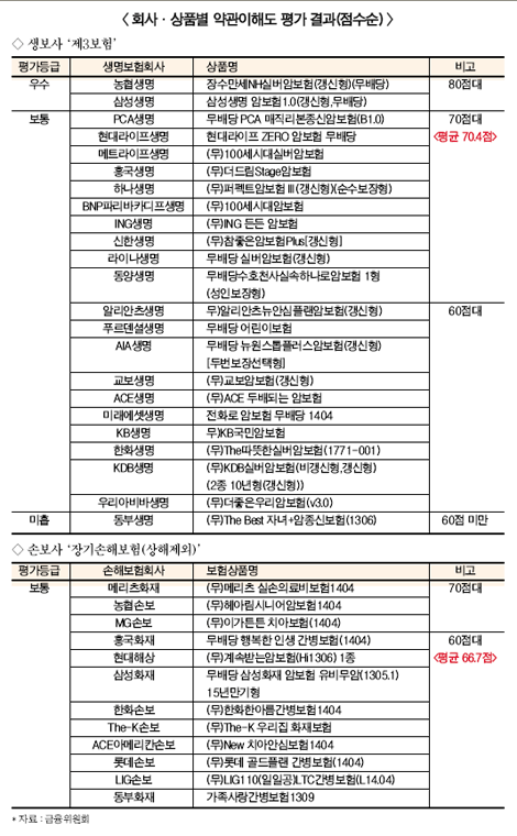 보험약관 여전히 어렵다…“오인 가능성 커”